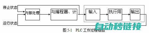 了解PLC程序是如何执行的 (plc程式)