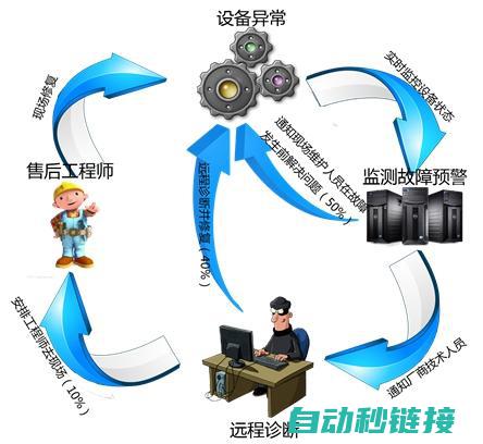 故障分析与解决方案 (故障分析与解决方法)