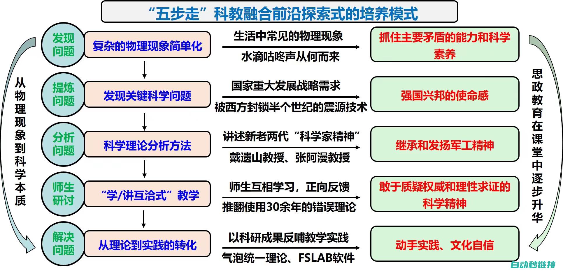 一步步教程分享 (一步一步讲解)