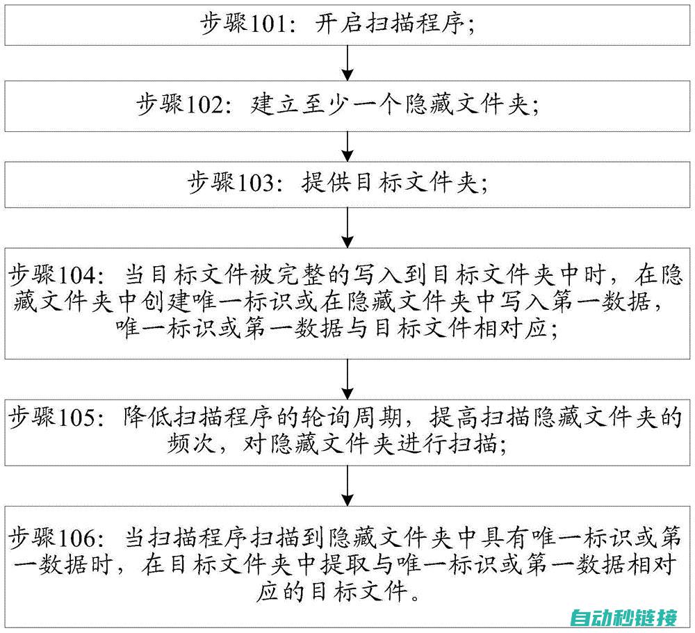 轮询程序设计与实现 (轮询程序的特点)