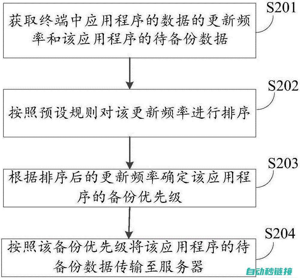 恢复备份的步骤与技巧 (恢复备份的步骤)