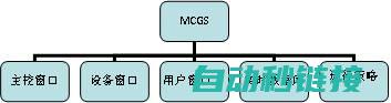 MCGS环境下PLC程序的设计与实施 (mcgs环境监控设计)